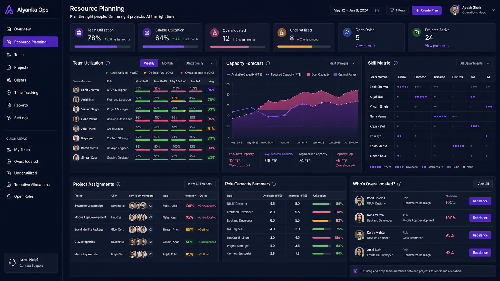ResourceIQ Dashboard